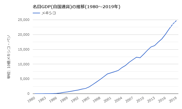 名目GDP 過去40年分　世界経済のネタ帳